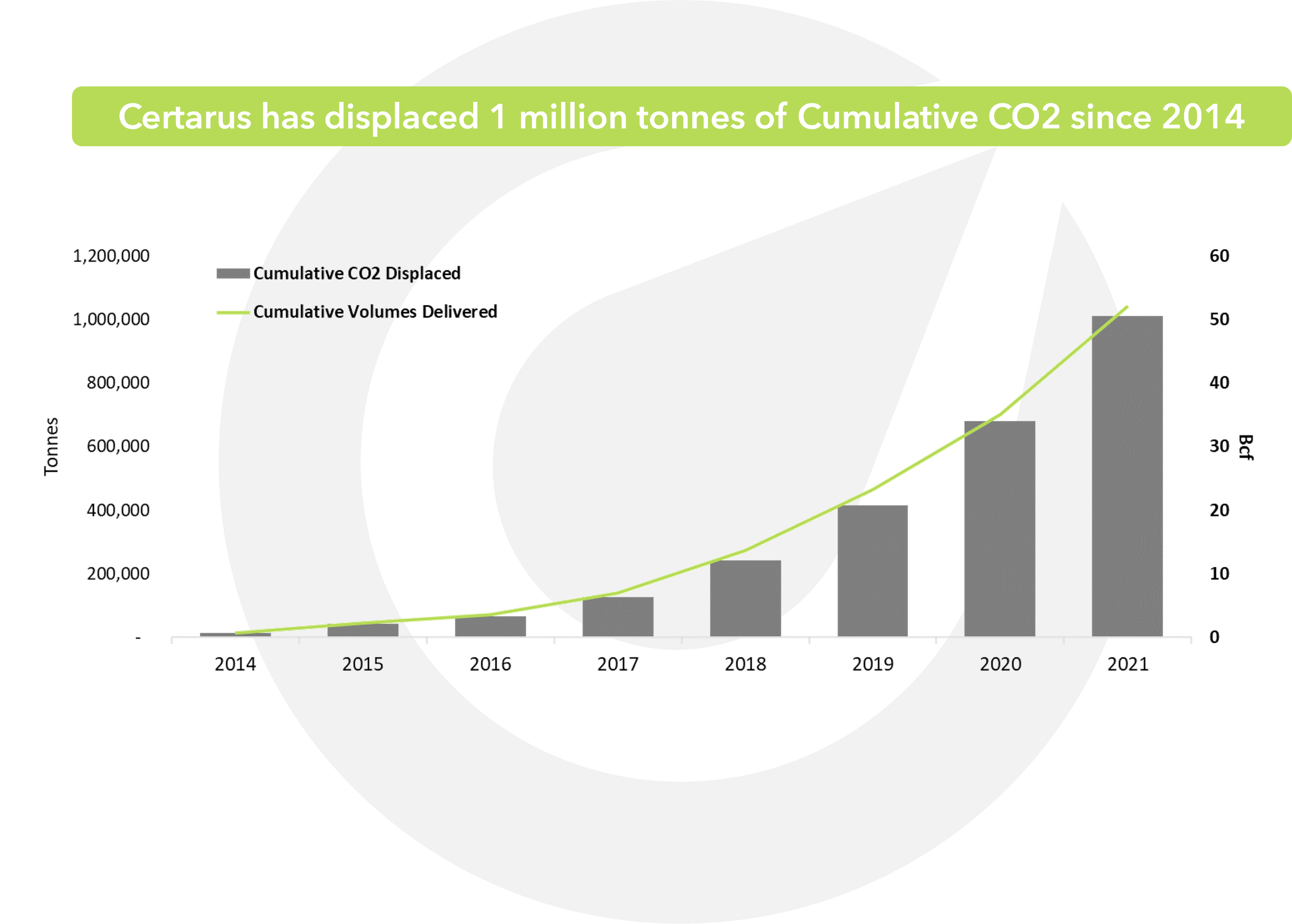 Certarus CO2 Displacement Since 2014