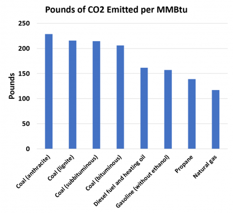 bar graph pounds of co2 emitted per MMBtu